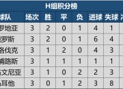 开云APP-包含马耳他0-1不敌罗马尼亚，晋级希望减少的词条